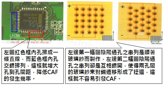 CAF改善措施-設計。根據實際經驗發(fā)現，CAF的通道(gap)幾乎都是沿著同一玻璃纖維束發(fā)生，所以如果可以將通孔或焊墊的排列方式做45度角的交叉布線將有助將低CAF的發(fā)生率。