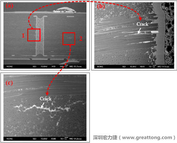 圖片是實(shí)驗(yàn)室切片出來(lái)的報(bào)告，可以發(fā)現(xiàn)玻璃纖維布有裂縫，而且有些導(dǎo)電物質(zhì)沿著玻璃纖維束的間隙滲透成長(zhǎng)，但還不到發(fā)生短路的階段。