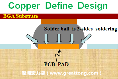 一般PCB的焊墊/焊盤(pad)有兩種設計，一種是銅箔獨立為焊墊(pad)，[solder mask]開窗大于pad，稱為【Copper Defined Pad Design】，這種焊墊設計的優(yōu)點是焊錫性佳，因為在焊墊的三面都可以吃上錫，而且也可以精淮的控制焊墊的位置與大小，另外走線(trace)也比較容易布線。
