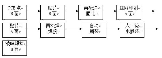 點膠工藝主要用于引線元件通孔插裝（THT）與表面貼裝（SMT）共存的貼插混裝工藝。