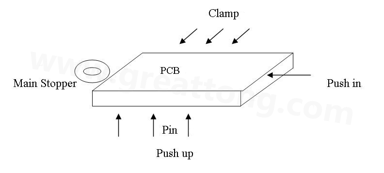 PCB上載到機(jī)械定位位置后，Mainstopper擋住PCB，然后軌道下的臺(tái)板上升，Pushup上的Pin將PCB板頂起，Pushin向前壓緊PCB，Clamp向前壓緊PCB，從而實(shí)現(xiàn)邊定位方式的機(jī)械定位