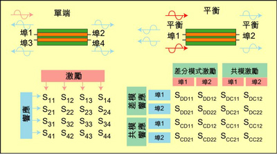 根據S參數能深入研究設備的性能，包括設備對EMI的敏感性和EMI輻射大小。