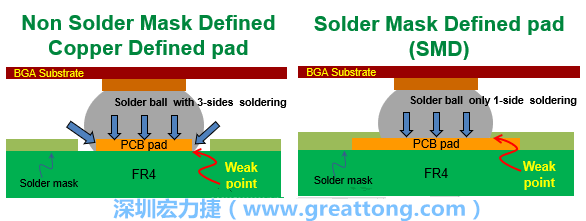 你知道什么是SMD(Solder-Mask Defined)與NSMD(Non-Solder-Mask-Defined)焊墊/焊盤設(shè)計(jì)嗎？SMD與NSMD的焊墊設(shè)計(jì)各有什么優(yōu)缺點(diǎn)？