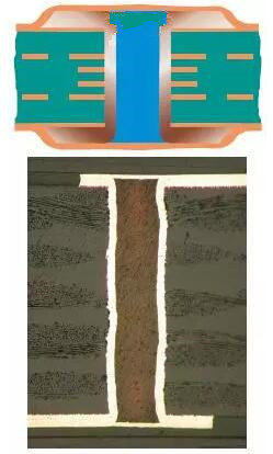 樹脂塞孔（電鍍封孔）是指對過孔做填平處理并使其表面完全金屬化，表面銅鍍層厚度需要至少達到IPC 2級標準的5 ?m，或3級標準的12 ?m。