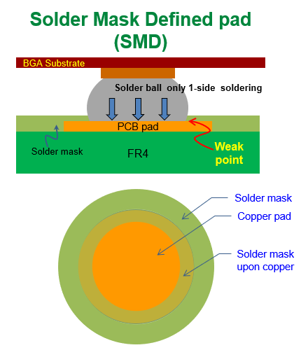 什么是SMD (Solder Mask Defined)，防焊限定焊墊